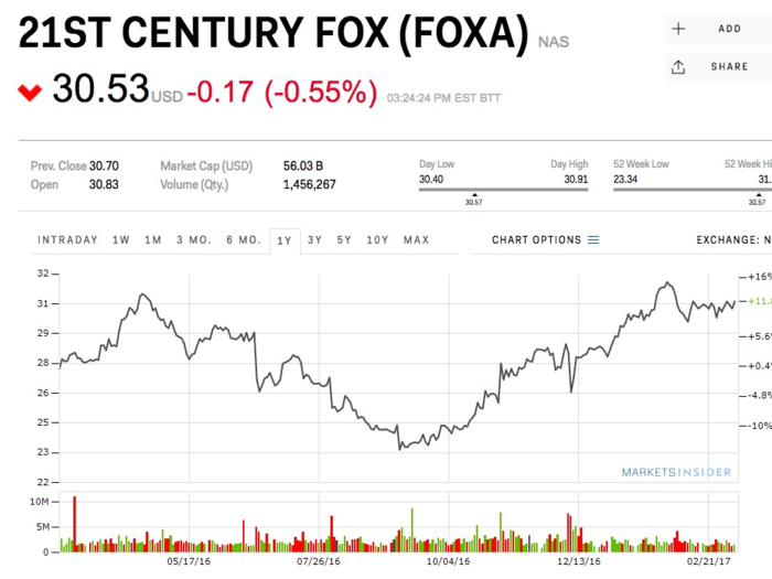 Twenty-First Century Fox