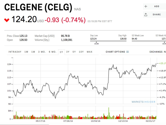 Celgene