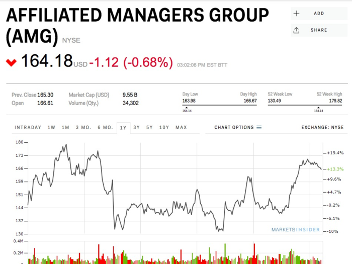 Affiliated Managers Group