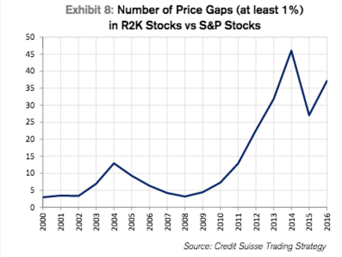 There are a small number of price gaps, or big jumps, in large cap stock prices