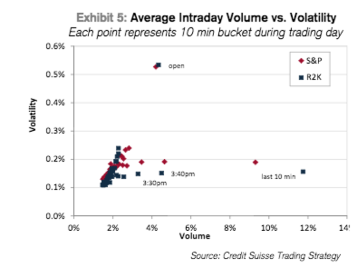 There is more volatility in large cap stocks at the end of the trading day