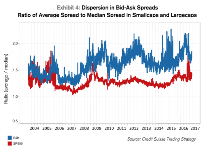 Bid-ask spreads for large cap stocks have tightened