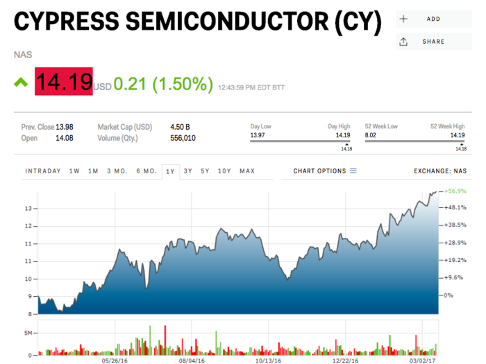 Cypress Semiconductor