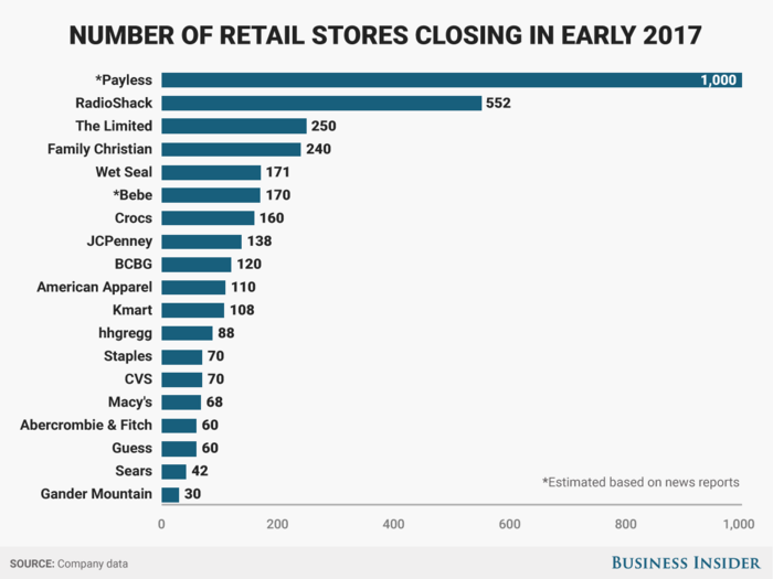 RIP, retail as we know it.