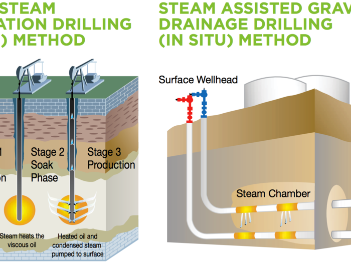 The petroleum industry is also working to limit surface mining and increase its share of "in situ" production of oil, which drills wells into hard-to-reach deposits, blasts them with steam, and pumps oil products to the surface.