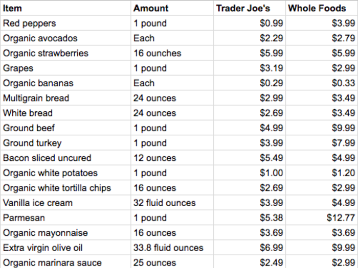 Whole Foods is definitely more expensive for meat, cheese, and specialty items like olive oil. But overall, prices for basic products were pretty similar at the two stores. Here