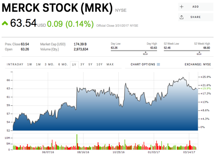 Merck & Co