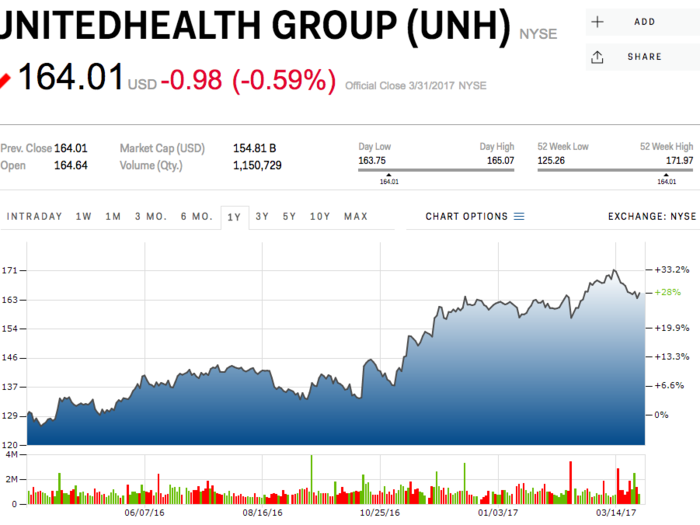 Unitedhealth Group