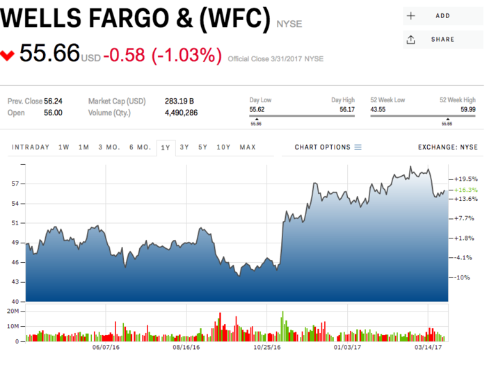 Wells Fargo