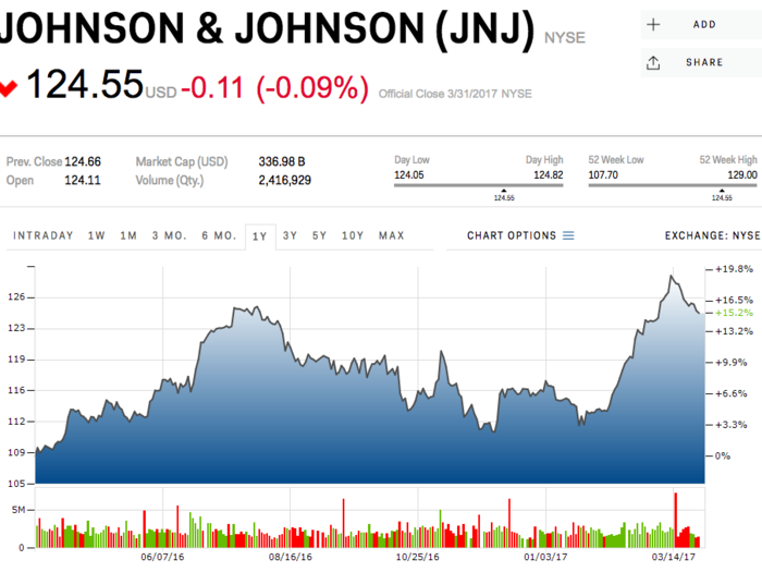 Johnson & Johnson