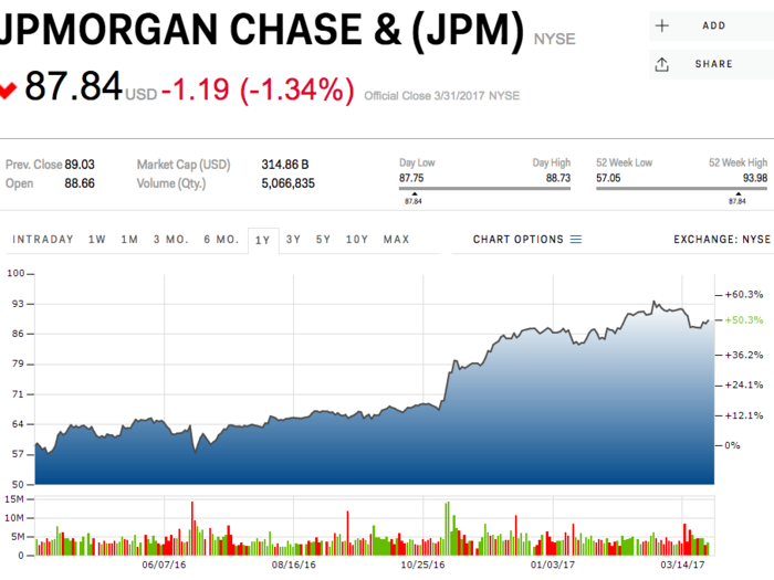 JPMorgan Chase