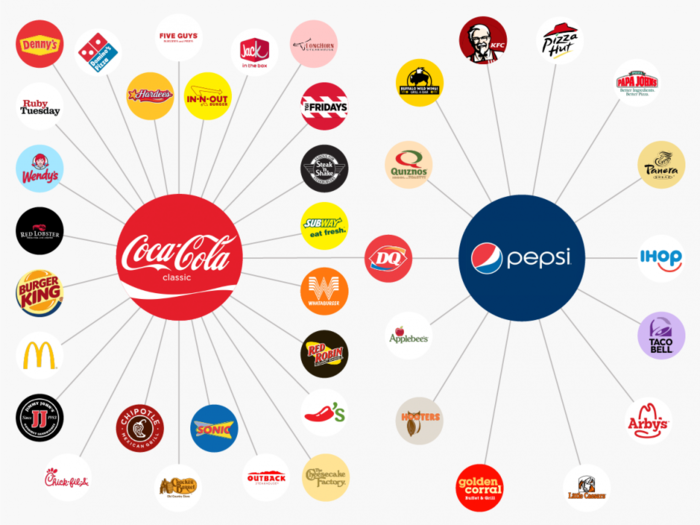 See which major restaurants serve Coke vs. Pepsi | Business Insider India