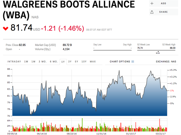 Walgreens Boots Alliance