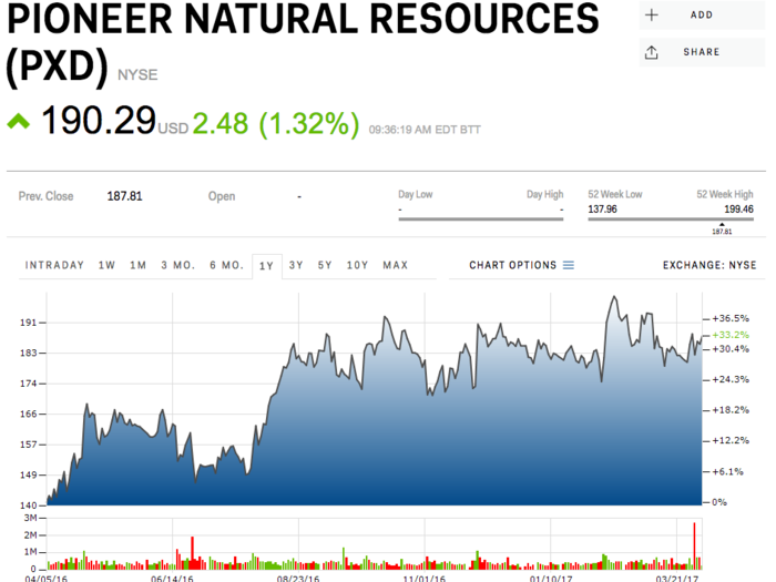 Pioneer Natural Resources