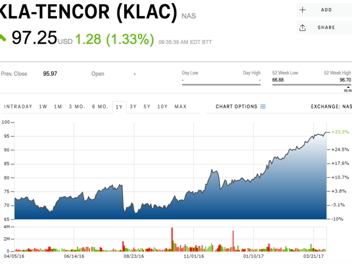 KLA-Tencor Corp