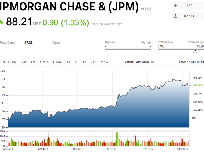 JPMorgan Chase