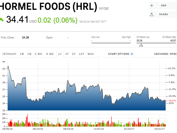 Hormel Foods