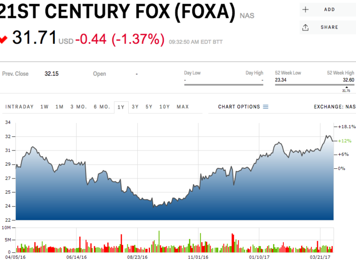 Twenty-First Century Fox