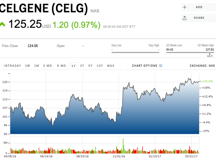 Celgene