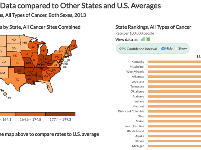 The data shows that Kentucky has the overall highest rate of cancer deaths (199.3 deaths per 100,000 people), while Utah has the lowest rate (127.9 deaths per 100,000 people).