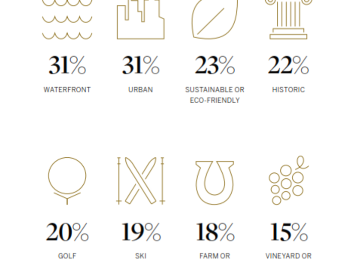 7. ​Luxury Lifestyle preferences