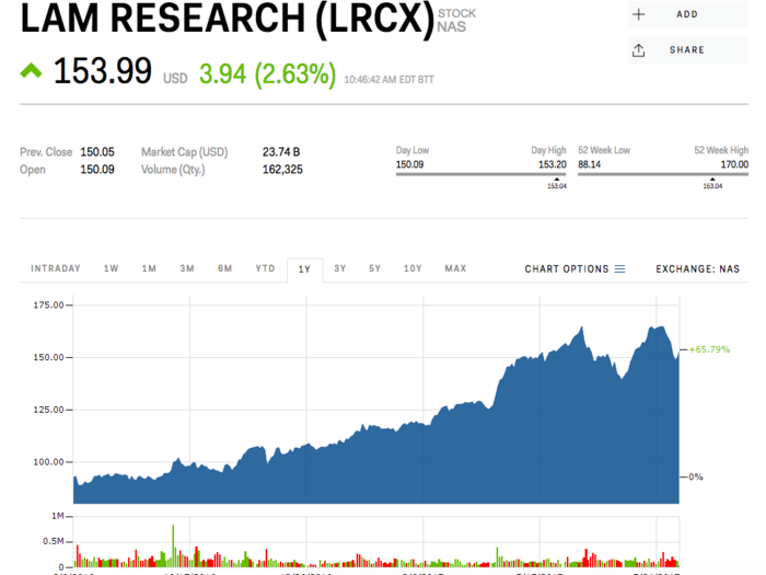 Lam Research