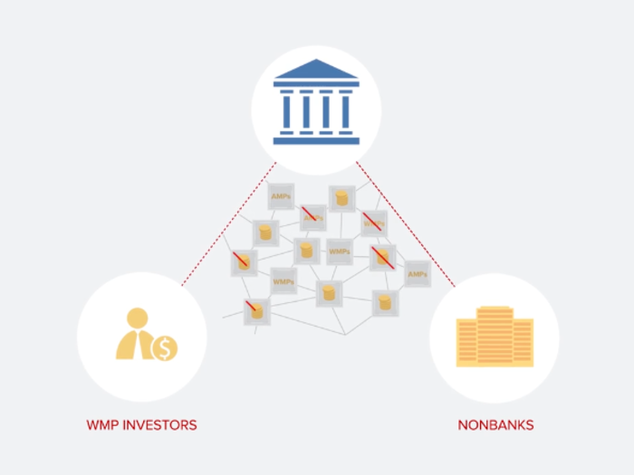 "Internal channel business takes place through banks transferring assets into Wealth Management Products (WMPs), which the banks then sell to depositors and investors. This enables banks to bypass detailed assessments of the quality of the assets."