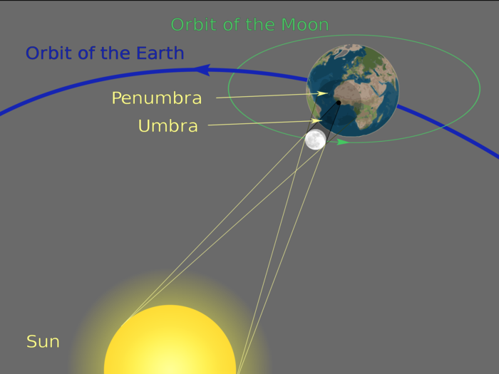 We were in the lighter outer shadow of the moon, called the penumbra.