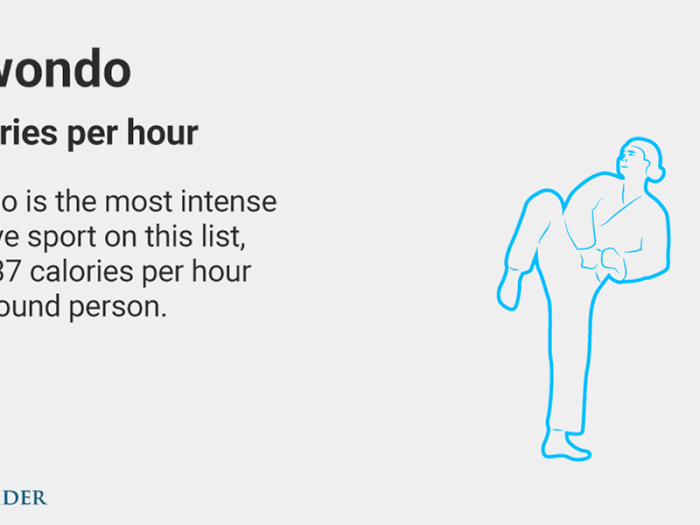 Taekwondo: 752 calories/hour for a 160-pound person