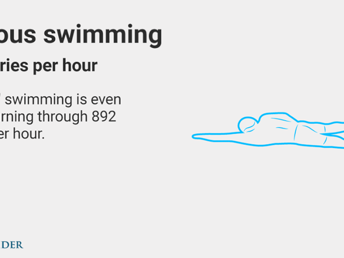 Vigorous lap-swimming: 715 calories/hour for a 160-pound person, 892 calories/hour for a 200-pound person