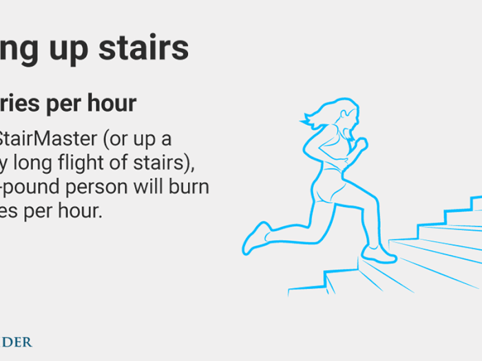 Running up stairs will do you even better: 657 calories/hour for a 160-pound person, 819 calories/hour for a 200-pound person