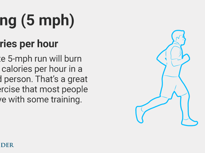 Running (5 mph): 606 calories/hour for a 160-pound person