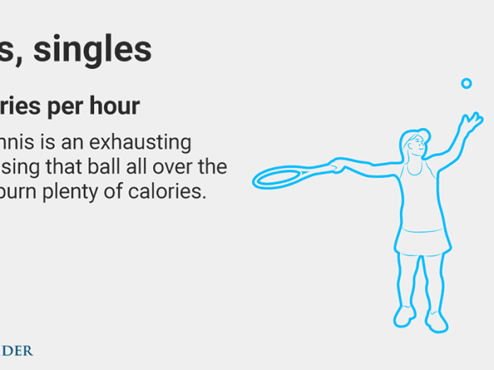 Tennis: Like flag football or basketball, singles tennis will burn 584 calories/hour for a 160-pound person and 728 for a 200-pound person.