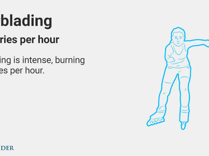 Rollerblading: 548 calories/hour for a 160-pound person, 683 calories/hour for a 200-pound person