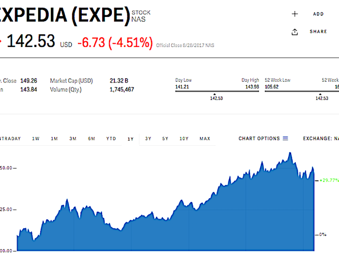 The stock has done well recently, too, rising from $109 per share a year ago to well above the $140 level.