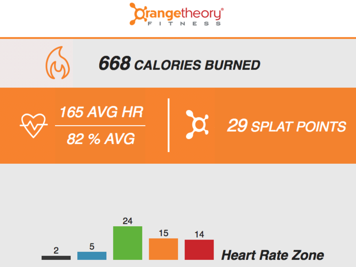 After each class, you get a summary of how you did. Splat points refer to the number of minutes spent in the orange and red heart rate zones, or anything above 84% of your maximum heart rate.