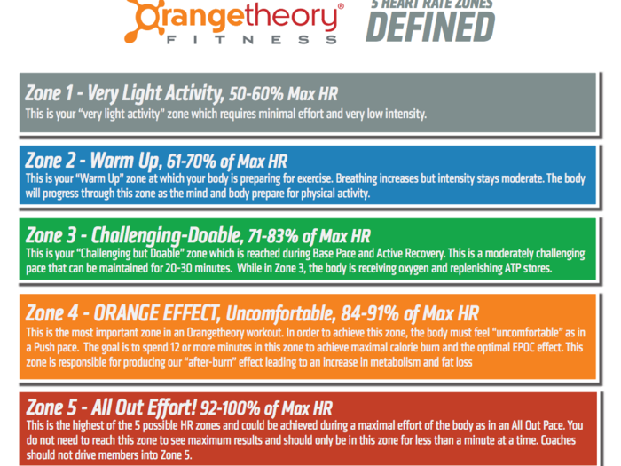 Orange Theory breaks heart rates down into five color-coded zones that range from grey — 50-60% of your maximum heart rate — to red, or 92-100%. The goal is to spend as much time in the orange and red zones as possible.