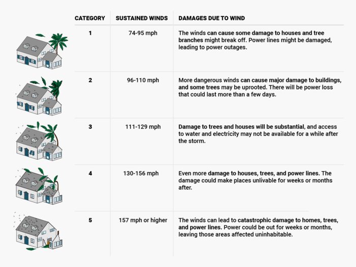 The Saffir-Simpson scale used to distinguish a hurricane from a tropical storm is based solely on maximum sustained wind.