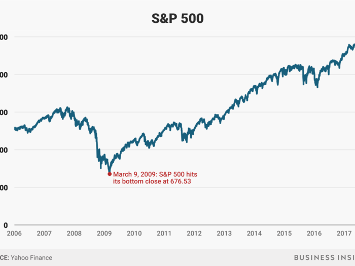 NOVEMBER 2008 — SPRING 2009: The S&P 500 touched an intraday low of 666 on March 6, and a closing low of 676.53 on March 9.