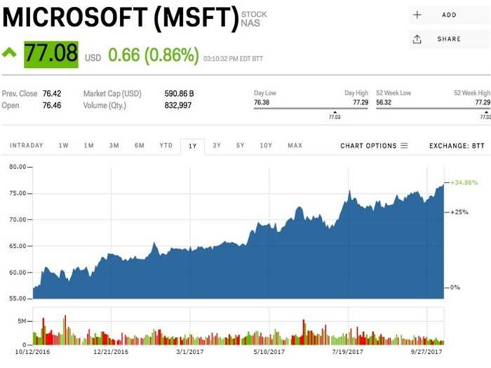 Microsoft (MSFT)