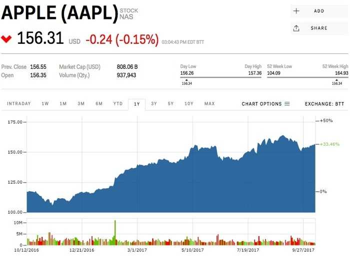 Apple (AAPL)