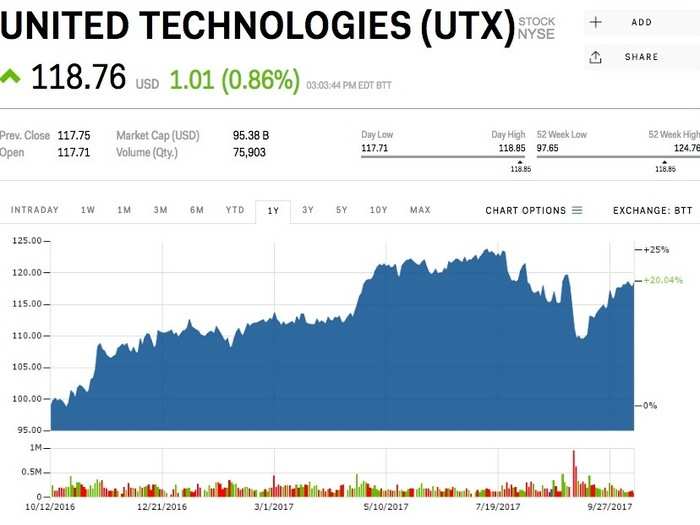 United Technologies (UTX)