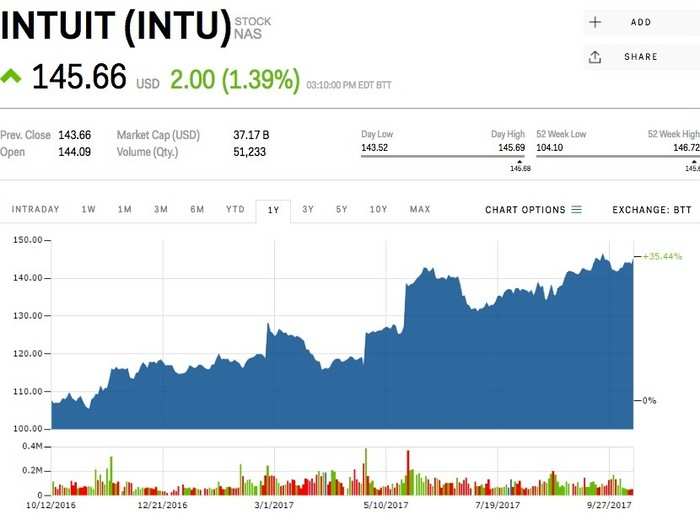 Intuit (INTU)