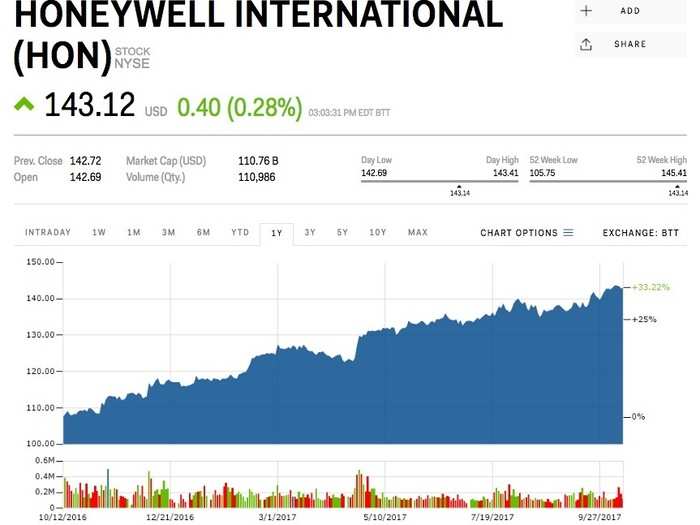 Honeywell International (HON)