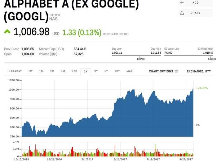 Alphabet / Google (GOOGL)