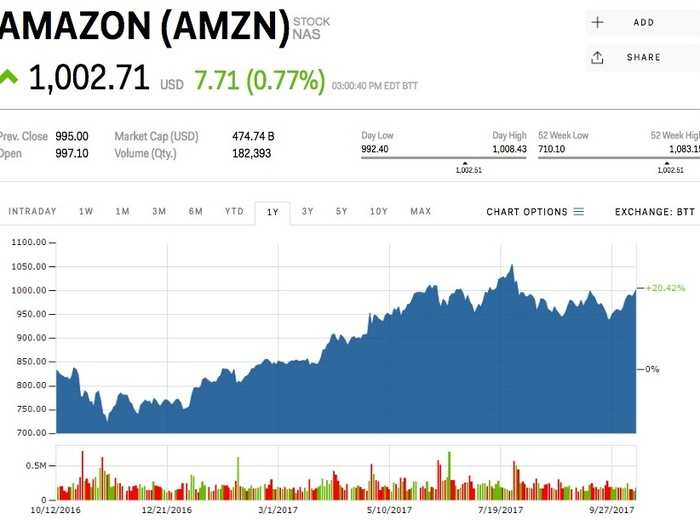 Amazon (AMZN)