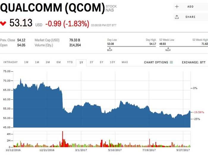 Qualcomm (QCOM)