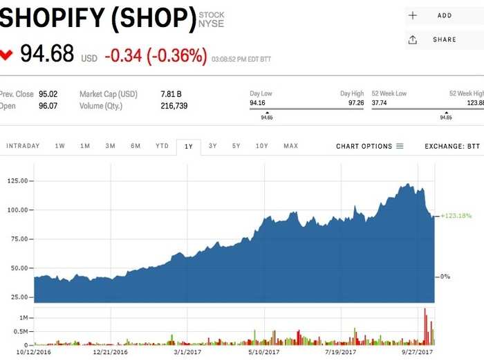 Shopify (SHOP)