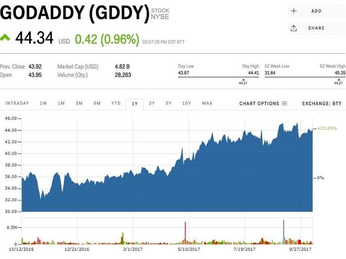 GoDaddy (GDDY)