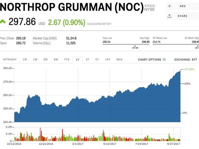 Northrop Grumman (NOC)